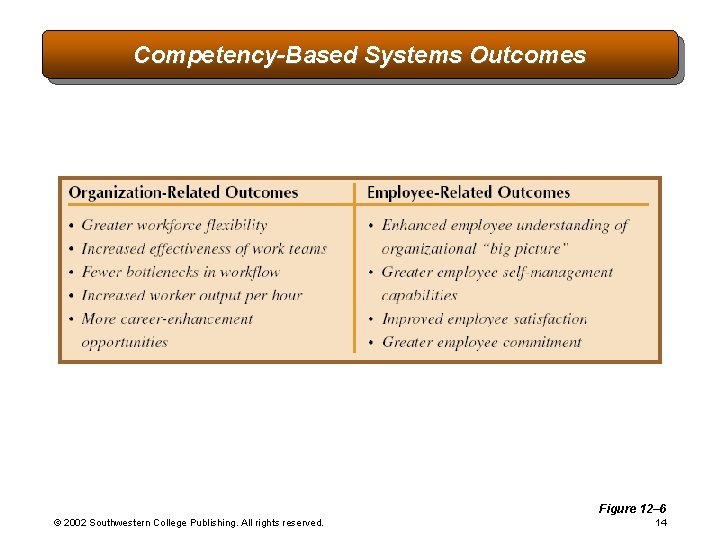 Competency-Based Systems Outcomes Figure 12– 6 © 2002 Southwestern College Publishing. All rights reserved.