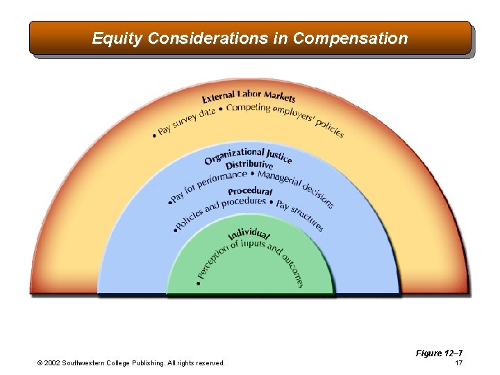 Equity Considerations in Compensation Figure 12– 7 © 2002 Southwestern College Publishing. All rights