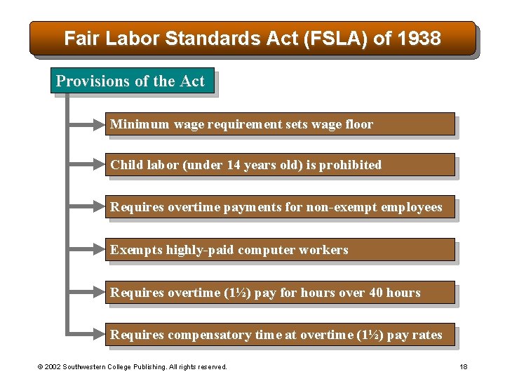 Fair Labor Standards Act (FSLA) of 1938 Provisions of the Act Minimum wage requirement