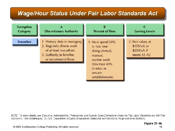 Wage/Hour Status Under Fair Labor Standards Act Figure 12– 8 a © 2002 Southwestern