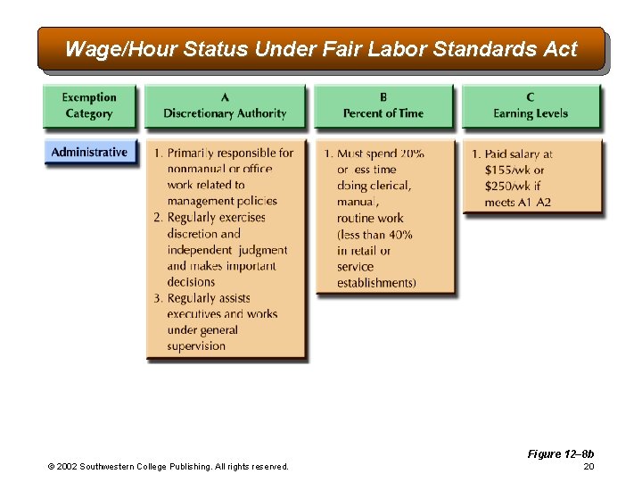 Wage/Hour Status Under Fair Labor Standards Act Figure 12– 8 b © 2002 Southwestern