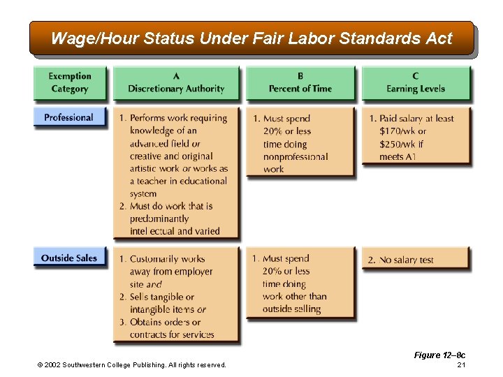 Wage/Hour Status Under Fair Labor Standards Act Figure 12– 8 c © 2002 Southwestern