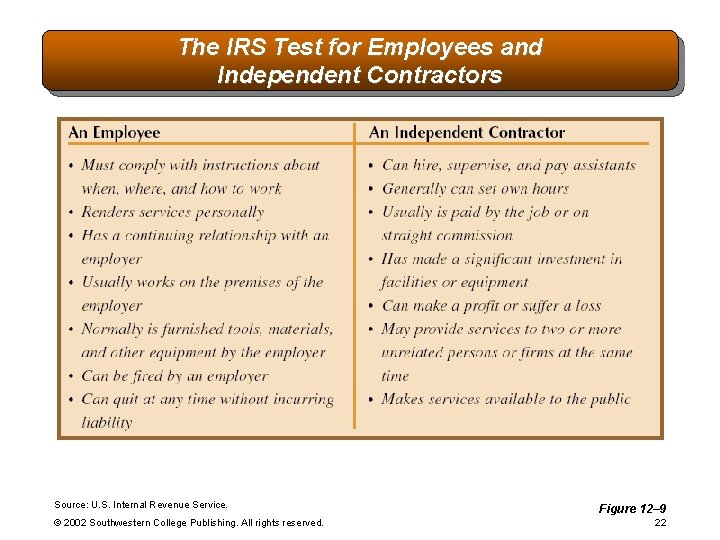 The IRS Test for Employees and Independent Contractors Source: U. S. Internal Revenue Service.