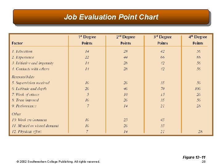 Job Evaluation Point Chart Figure 12– 11 © 2002 Southwestern College Publishing. All rights