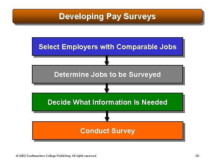 Developing Pay Surveys Select Employers with Comparable Jobs Determine Jobs to be Surveyed Decide