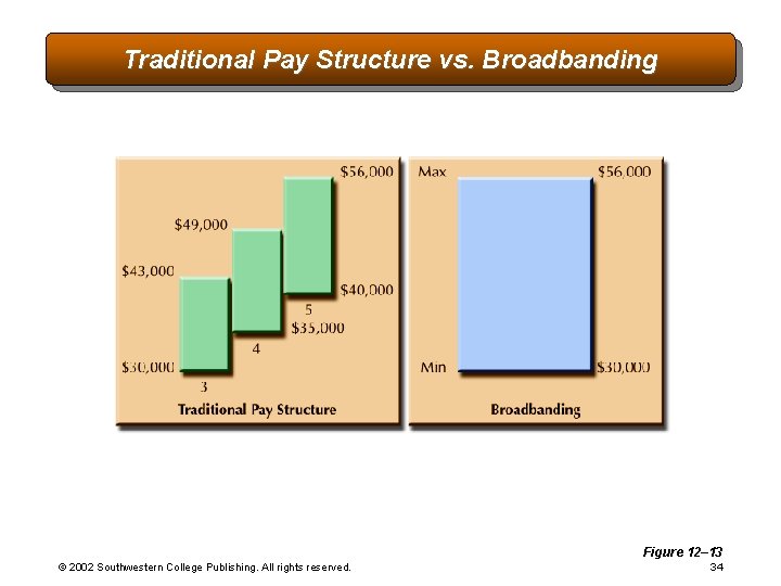 Traditional Pay Structure vs. Broadbanding Figure 12– 13 © 2002 Southwestern College Publishing. All