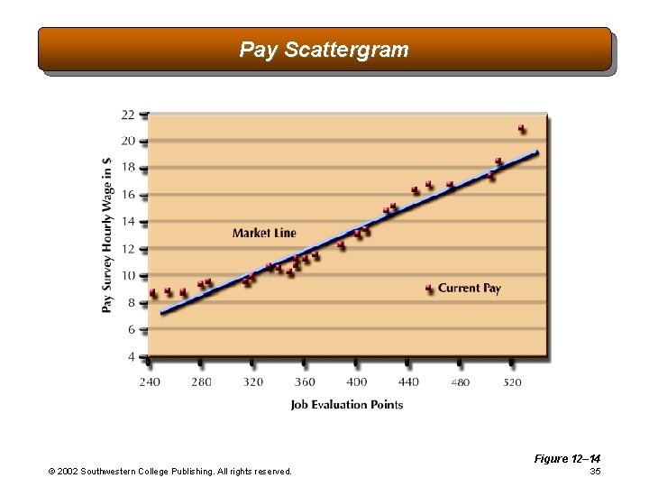 Pay Scattergram Figure 12– 14 © 2002 Southwestern College Publishing. All rights reserved. 35