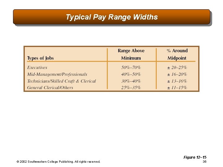 Typical Pay Range Widths Figure 12– 15 © 2002 Southwestern College Publishing. All rights