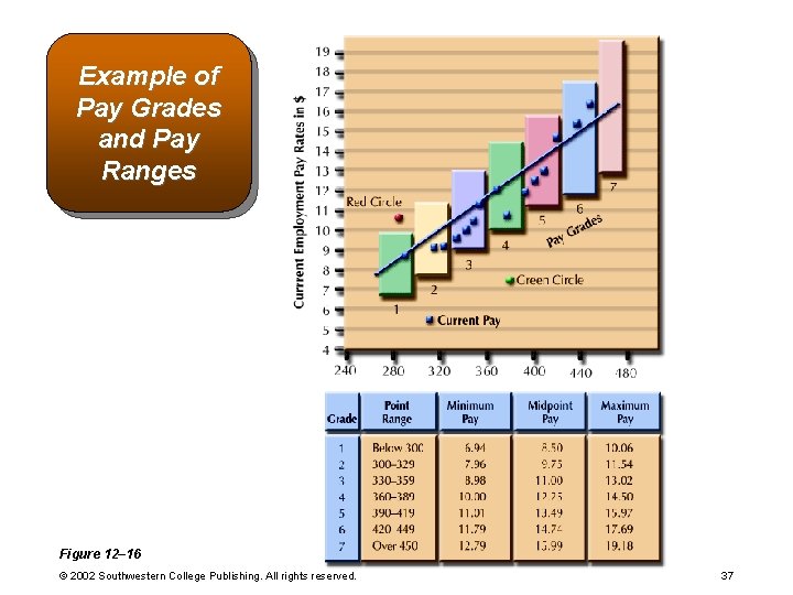 Example of Pay Grades and Pay Ranges Figure 12– 16 © 2002 Southwestern College