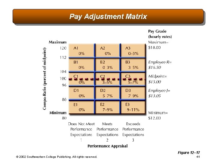 Pay Adjustment Matrix Figure 12– 17 © 2002 Southwestern College Publishing. All rights reserved.