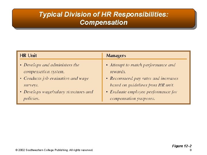 Typical Division of HR Responsibilities: Compensation Figure 12– 2 © 2002 Southwestern College Publishing.