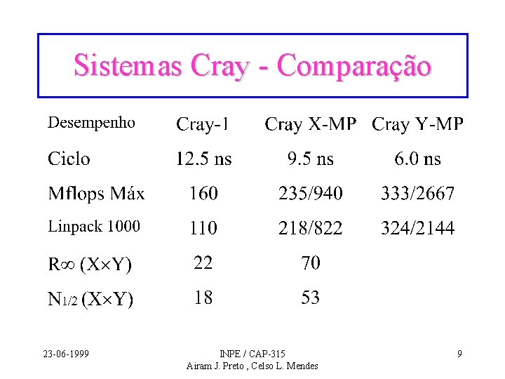 Sistemas Cray - Comparação 23 -06 -1999 INPE / CAP-315 Airam J. Preto ,