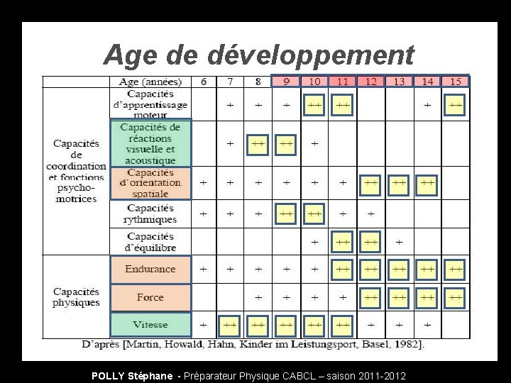 Age de développement POLLY Stéphane - Préparateur Physique CABCL – saison 2011 -2012 