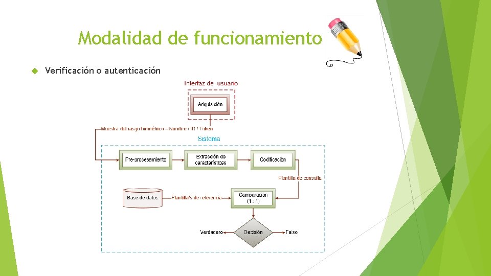 Modalidad de funcionamiento Verificación o autenticación 
