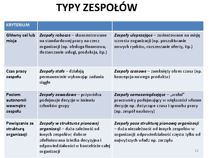 TYPY ZESPOŁÓW KRYTERIUM Główny cel lub Zespoły robocze – skoncentrowane misja na standardowej pracy