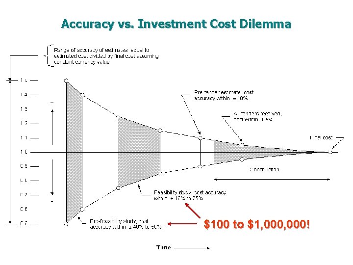 Accuracy vs. Investment Cost Dilemma $100 to $1, 000! 