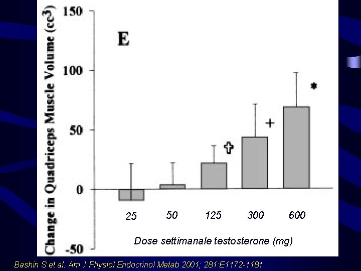 25 50 125 300 600 Dose settimanale testosterone (mg) Bashin S et al. Am