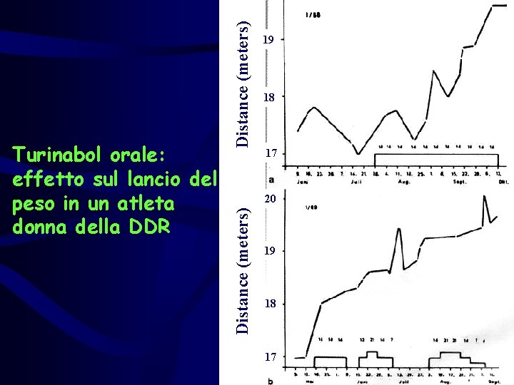 Distance (meters) 18 17 20 Distance (meters) Turinabol orale: effetto sul lancio del peso