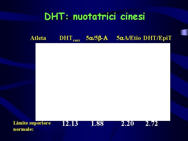 DHT: nuotatrici cinesi Atleta Limite superiore normale: DHTcorr 5 /5 -A 12. 13 1.