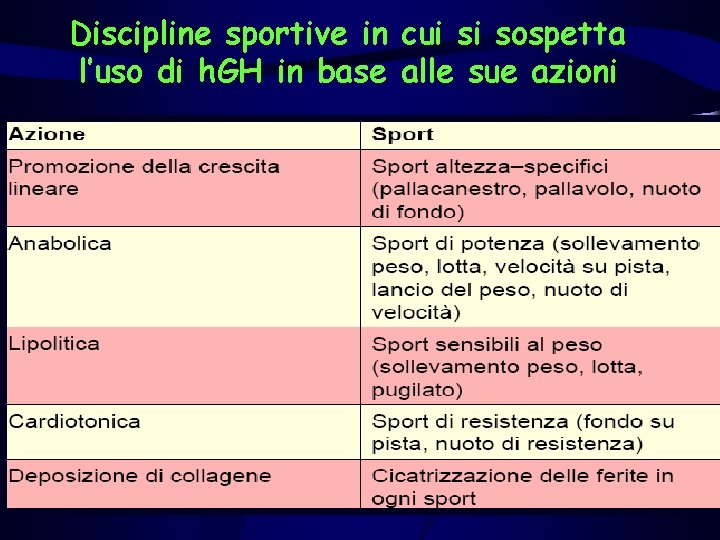 Discipline sportive in cui si sospetta l’uso di h. GH in base alle sue
