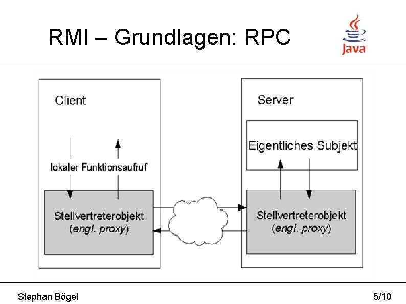 RMI – Grundlagen: RPC Stephan Bögel 5/10 