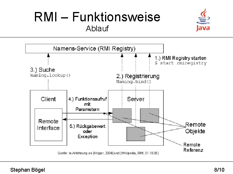 RMI – Funktionsweise Ablauf Stephan Bögel 8/10 