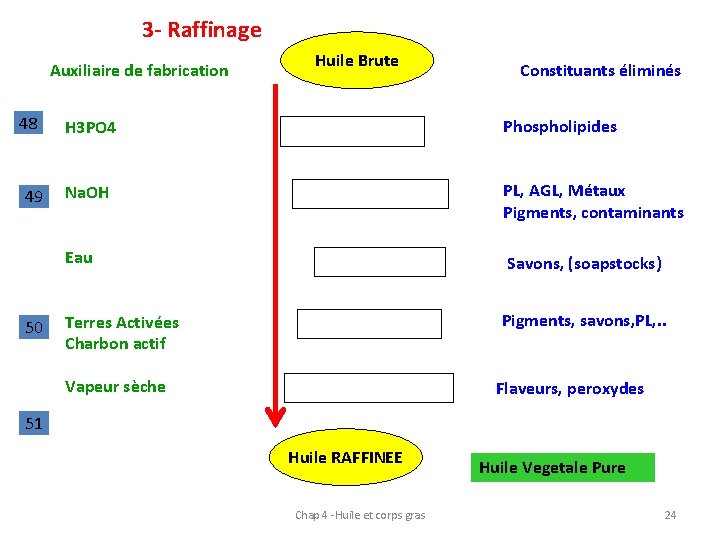 3 - Raffinage Auxiliaire de fabrication 48 49 H 3 PO 4 Na. OH