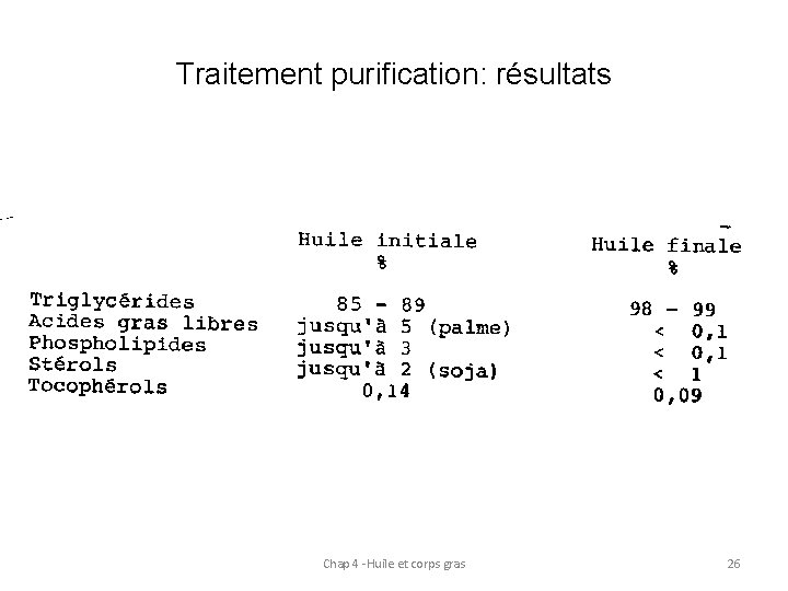 Traitement purification: résultats Chap 4 -Huile et corps gras 26 