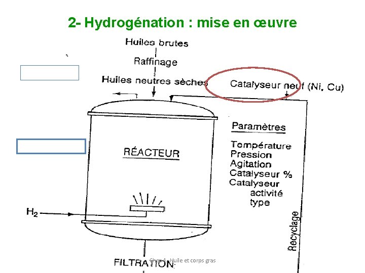 2 - Hydrogénation : mise en œuvre Chap 4 -Huile et corps gras 31