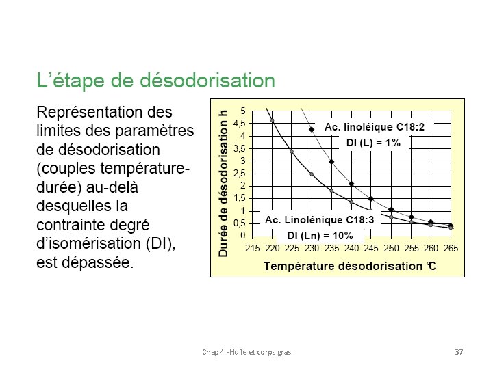 Chap 4 -Huile et corps gras 37 