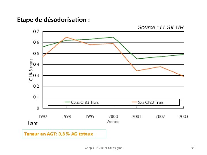 Etape de désodorisation : Teneur en AGT: 0, 8 % AG totaux Chap 4