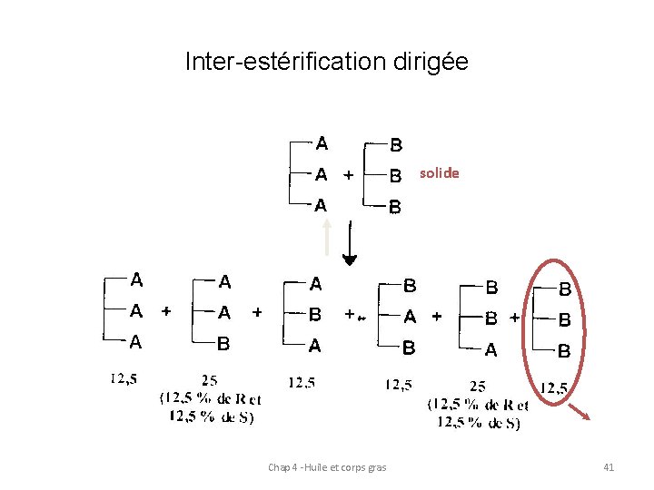 Inter-estérification dirigée solide Chap 4 -Huile et corps gras 41 