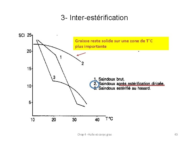 3 - Inter-estérification Graisse reste solide sur une zone de T°C plus importante Chap