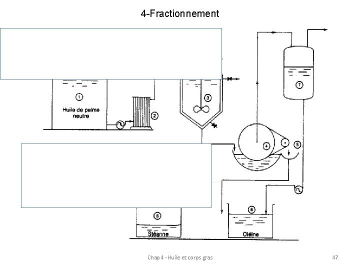 4 -Fractionnement Chap 4 -Huile et corps gras 47 