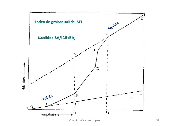 Index de graisse solide: SFI id u liq e %solide= BA/(CB+BA) soli de Chap