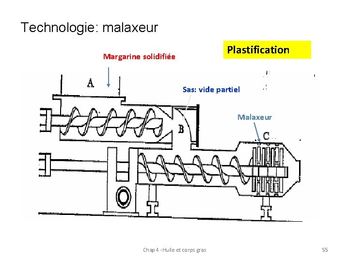 Technologie: malaxeur Plastification Margarine solidifiée Sas: vide partiel Malaxeur Chap 4 -Huile et corps