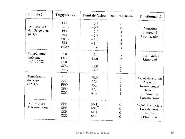 Chap 4 -Huile et corps gras 59 
