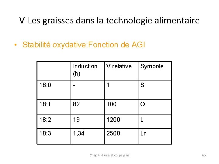 V-Les graisses dans la technologie alimentaire • Stabilité oxydative: Fonction de AGI Induction (h)