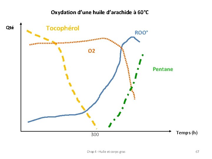 Oxydation d’une huile d’arachide à 60°C Qté Tocophérol ROO° O 2 Pentane 300 Chap