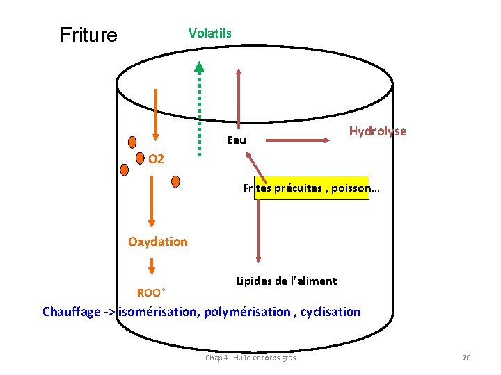 Friture Volatils Eau Hydrolyse O 2 Frites précuites , poisson… Oxydation ROO° Lipides de