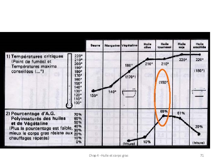 Chap 4 -Huile et corps gras 71 