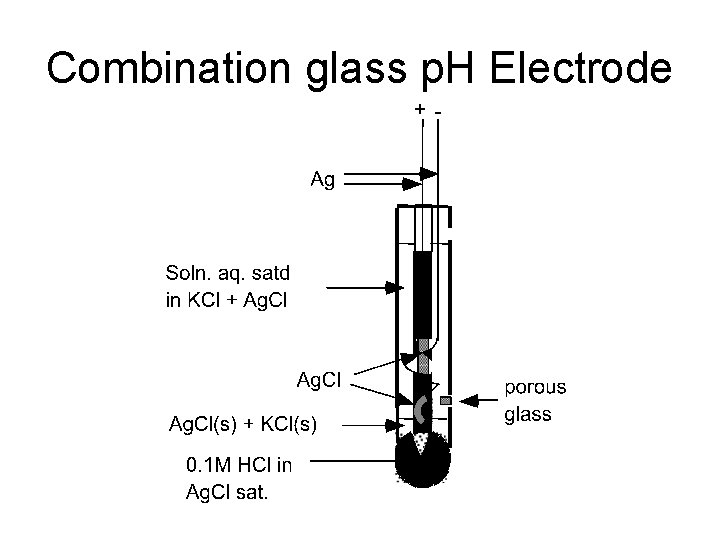 Combination glass p. H Electrode 