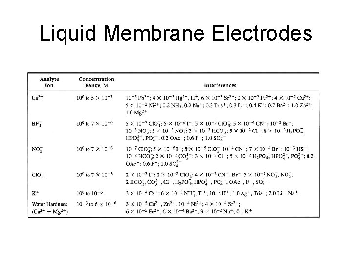 Liquid Membrane Electrodes 