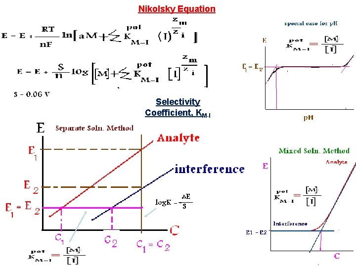 Nikolsky Equation Selectivity Coefficient, KM-I 