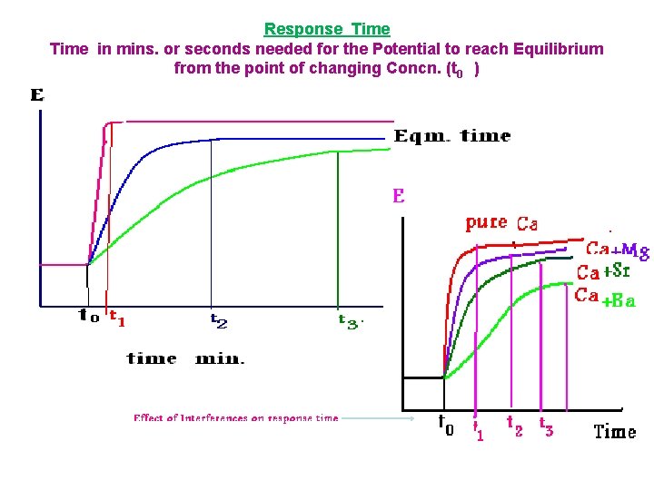 Response Time in mins. or seconds needed for the Potential to reach Equilibrium from