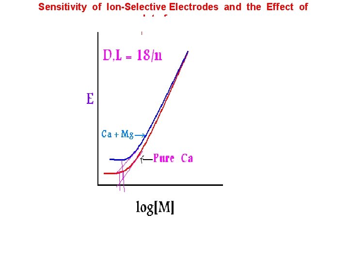 Sensitivity of Ion-Selective Electrodes and the Effect of Interferences 