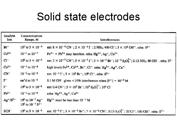 Solid state electrodes 