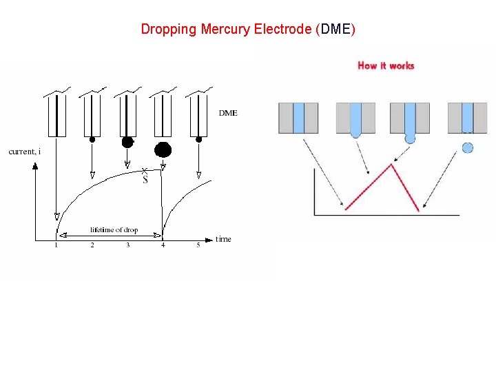 Dropping Mercury Electrode (DME) 