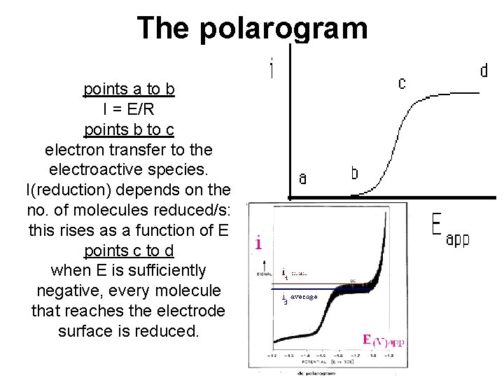 The polarogram points a to b I = E/R points b to c electron