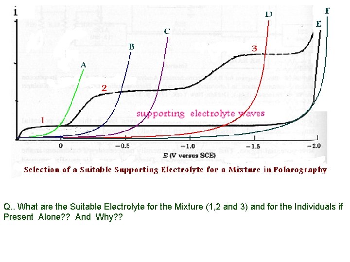 Q. . What are the Suitable Electrolyte for the Mixture (1, 2 and 3)
